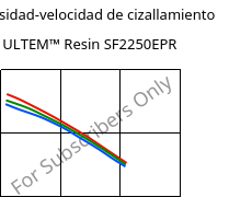 Viscosidad-velocidad de cizallamiento , ULTEM™  Resin SF2250EPR, PEI-GF20, SABIC
