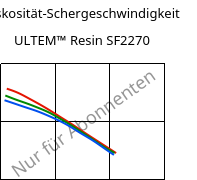 Viskosität-Schergeschwindigkeit , ULTEM™  Resin SF2270, PEI-GF20, SABIC