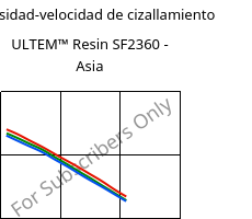 Viscosidad-velocidad de cizallamiento , ULTEM™  Resin SF2360 - Asia, PEI-GF, SABIC