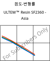 점도-변형률 , ULTEM™  Resin SF2360 - Asia, PEI-GF, SABIC