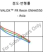 점도-변형률 , VALOX™ FR Resin ENH4550 - Asia, PBT-GF25, SABIC