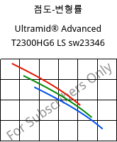 점도-변형률 , Ultramid® Advanced T2300HG6 LS sw23346, PA6T/66-GF30, BASF