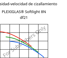 Viscosidad-velocidad de cizallamiento , PLEXIGLAS® Softlight 8N df21, PMMA, Röhm