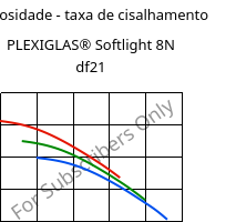 Viscosidade - taxa de cisalhamento , PLEXIGLAS® Softlight 8N df21, PMMA, Röhm