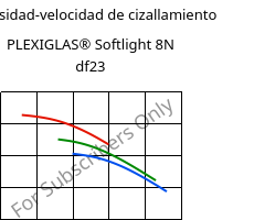 Viscosidad-velocidad de cizallamiento , PLEXIGLAS® Softlight 8N df23, PMMA, Röhm