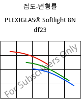 점도-변형률 , PLEXIGLAS® Softlight 8N df23, PMMA, Röhm