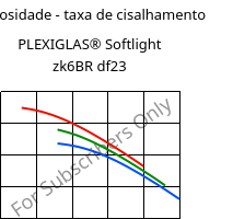 Viscosidade - taxa de cisalhamento , PLEXIGLAS® Softlight zk6BR df23, PMMA, Röhm