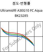 점도-변형률 , Ultramid® A3EG10 FC Aqua BK23285, PA66-GF50, BASF