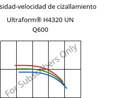 Viscosidad-velocidad de cizallamiento , Ultraform® H4320 UN Q600, POM, BASF