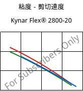 粘度－剪切速度 , Kynar Flex® 2800-20, PVDF, ARKEMA