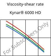 Viscosity-shear rate , Kynar® 6000 HD, PVDF, ARKEMA
