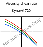 Viscosity-shear rate , Kynar® 720, PVDF, ARKEMA