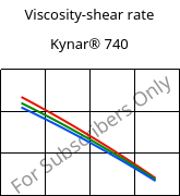 Viscosity-shear rate , Kynar® 740, PVDF, ARKEMA