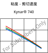 粘度－剪切速度 , Kynar® 740, PVDF, ARKEMA