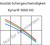 Viskosität-Schergeschwindigkeit , Kynar® 9000 HD, PVDF, ARKEMA