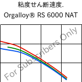  粘度せん断速度. , Orgalloy® RS 6000 NAT, PA6..., ARKEMA