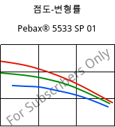 점도-변형률 , Pebax® 5533 SP 01, TPA, ARKEMA