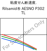  粘度せん断速度. , Rilsamid® AESNO P302 TL, PA12, ARKEMA