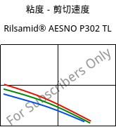粘度－剪切速度 , Rilsamid® AESNO P302 TL, PA12, ARKEMA