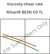 Viscosity-shear rate , Rilsan® BESN G9 TL, PA11-CD10, ARKEMA