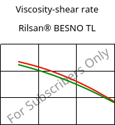 Viscosity-shear rate , Rilsan® BESNO TL, PA11, ARKEMA