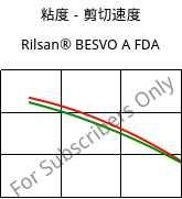 粘度－剪切速度 , Rilsan® BESVO A FDA, PA11, ARKEMA