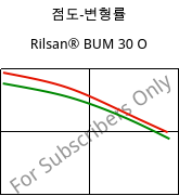 점도-변형률 , Rilsan® BUM 30 O, PA11-GB30, ARKEMA
