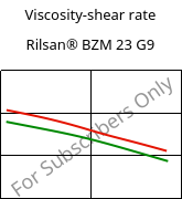 Viscosity-shear rate , Rilsan® BZM 23 G9, PA11-(GF+CD)30, ARKEMA