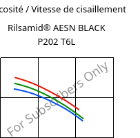 Viscosité / Vitesse de cisaillement , Rilsamid® AESN BLACK P202 T6L, PA12, ARKEMA