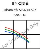 점도-변형률 , Rilsamid® AESN BLACK P202 T6L, PA12, ARKEMA