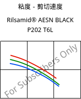 粘度－剪切速度 , Rilsamid® AESN BLACK P202 T6L, PA12, ARKEMA