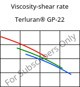 Viscosity-shear rate , Terluran® GP-22, ABS, INEOS Styrolution