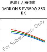  粘度せん断速度. , RADILON S RV350W 333 BK, PA6-GF35, RadiciGroup