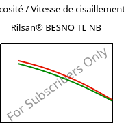 Viscosité / Vitesse de cisaillement , Rilsan® BESNO TL NB, PA11, ARKEMA