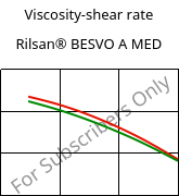 Viscosity-shear rate , Rilsan® BESVO A MED, PA11, ARKEMA