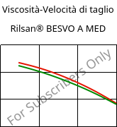 Viscosità-Velocità di taglio , Rilsan® BESVO A MED, PA11, ARKEMA