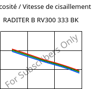 Viscosité / Vitesse de cisaillement , RADITER B RV300 333 BK, PBT-GF30, RadiciGroup