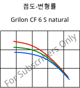 점도-변형률 , Grilon CF 6 S natural, PA612, EMS-GRIVORY