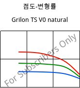 점도-변형률 , Grilon TS V0 natural, PA666, EMS-GRIVORY
