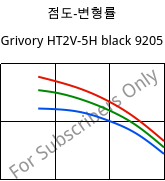점도-변형률 , Grivory HT2V-5H black 9205, PA6T/66-GF50, EMS-GRIVORY