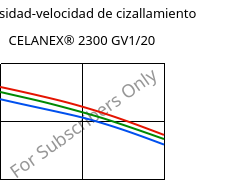 Viscosidad-velocidad de cizallamiento , CELANEX® 2300 GV1/20, PBT-GF20, Celanese