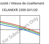Viscosité / Vitesse de cisaillement , CELANEX® 2300 GV1/20, PBT-GF20, Celanese