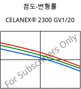 점도-변형률 , CELANEX® 2300 GV1/20, PBT-GF20, Celanese