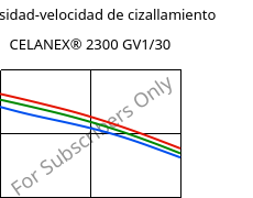 Viscosidad-velocidad de cizallamiento , CELANEX® 2300 GV1/30, PBT-GF30, Celanese