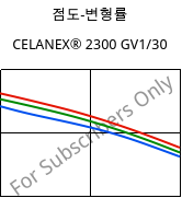 점도-변형률 , CELANEX® 2300 GV1/30, PBT-GF30, Celanese