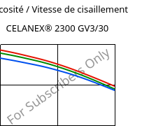 Viscosité / Vitesse de cisaillement , CELANEX® 2300 GV3/30, PBT-GB30, Celanese