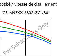 Viscosité / Vitesse de cisaillement , CELANEX® 2302 GV1/30, (PBT+PET)-GF30, Celanese