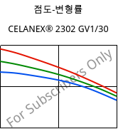 점도-변형률 , CELANEX® 2302 GV1/30, (PBT+PET)-GF30, Celanese