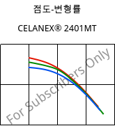 점도-변형률 , CELANEX® 2401MT, PBT, Celanese