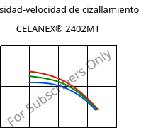 Viscosidad-velocidad de cizallamiento , CELANEX® 2402MT, PBT, Celanese